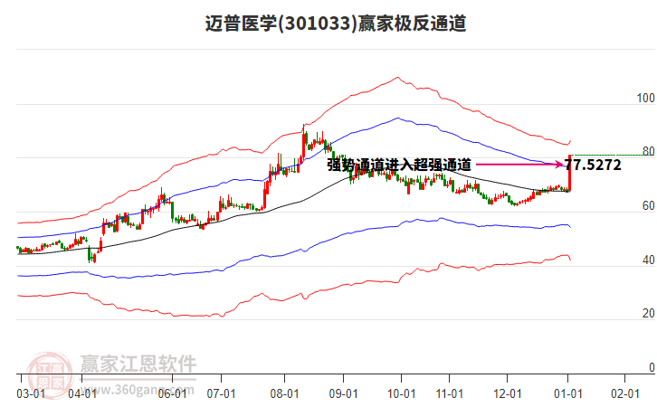 301033邁普醫(yī)學贏家極反通道工具