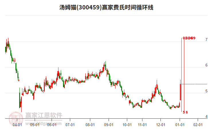 300459湯姆貓費氏時間循環(huán)線工具 300459湯姆貓費氏時間循環(huán)線工具