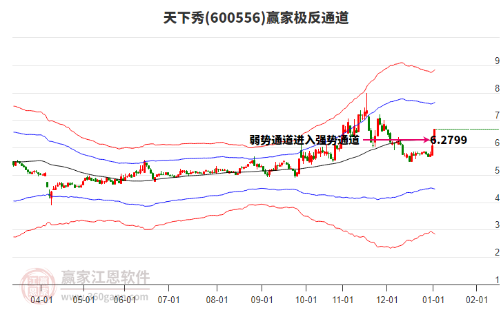 600556天下秀贏家極反通道工具