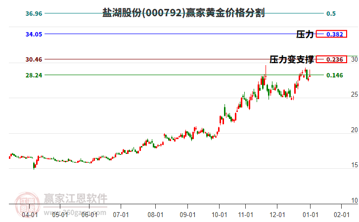 000792鹽湖股份黃金價格分割工具
