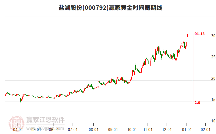 000792鹽湖股份黃金時間周期線工具