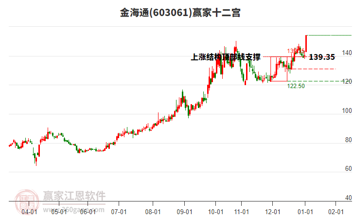 603061金海通贏家十二宮工具