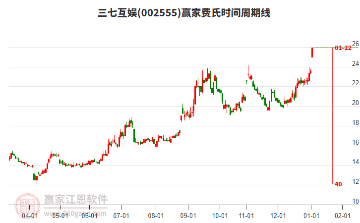 002555三七互娛費氏時間周期線工具