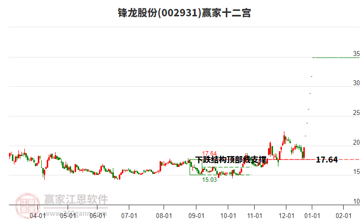 002931鋒龍股份贏家十二宮工具