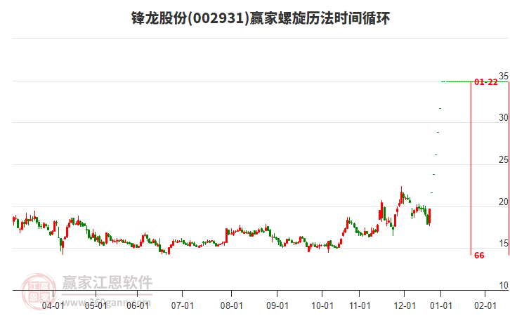 002931鋒龍股份螺旋歷法時間循環(huán)工具