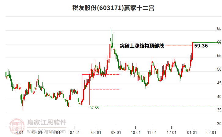 603171稅友股份贏家十二宮工具