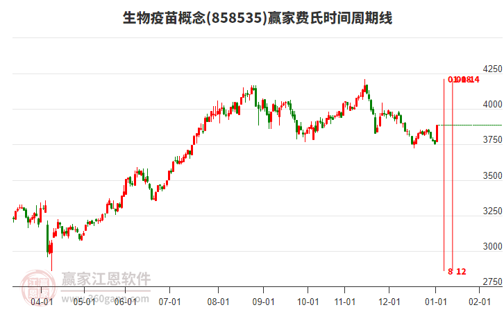 生物疫苗概念贏家費(fèi)氏時(shí)間周期線工具 生物疫苗概念贏家費(fèi)氏時(shí)間周期線工具