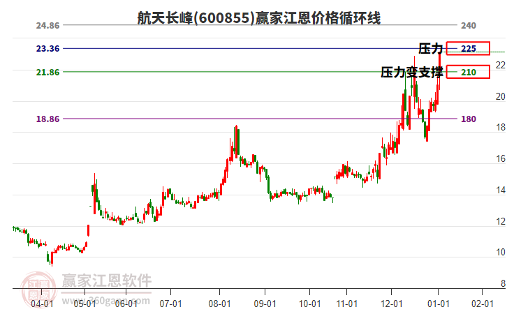 600855航天長峰江恩價格循環(huán)線工具