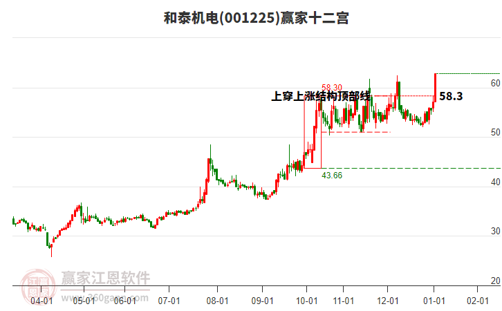 和泰機電(001225)近3日漲幅達16.78%，所屬水泥概念3日漲幅3.62%