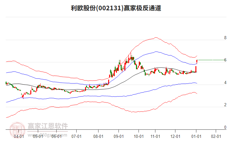 002131利歐股份贏家極反通道工具 002131利歐股份贏家極反通道工具