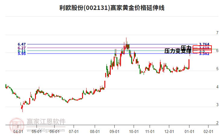 002131利歐股份黃金價(jià)格延伸線工具
