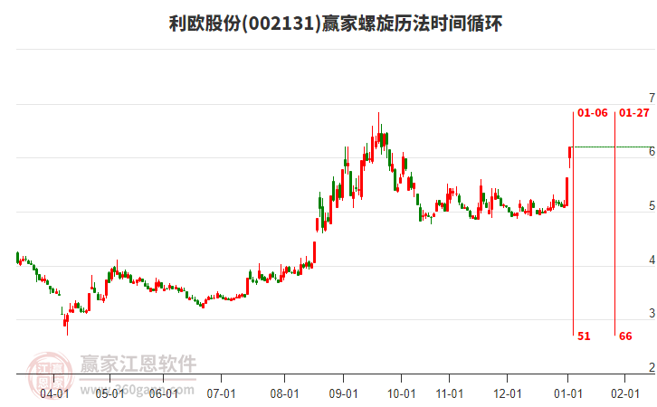002131利歐股份螺旋歷法時(shí)間循環(huán)工具