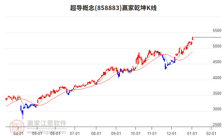 858883超導(dǎo)贏家乾坤K線工具