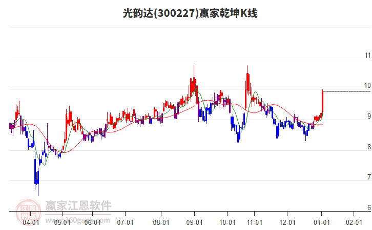 300227光韻達(dá)贏家乾坤K線工具 300227光韻達(dá)贏家乾坤K線工具