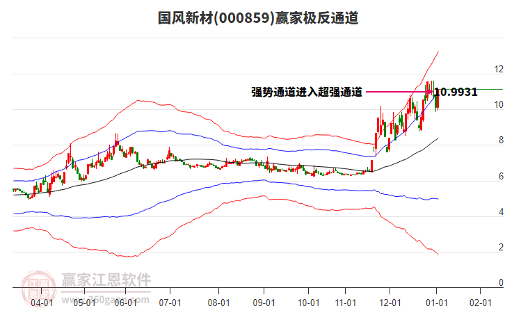 000859國風新材贏家極反通道工具 000859國風新材贏家極反通道工具