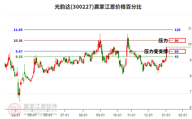 300227光韻達(dá)江恩價(jià)格百分比工具 300227光韻達(dá)江恩價(jià)格百分比工具