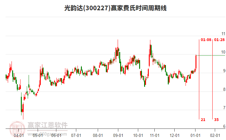 300227光韻達(dá)費(fèi)氏時(shí)間周期線工具 300227光韻達(dá)費(fèi)氏時(shí)間周期線工具