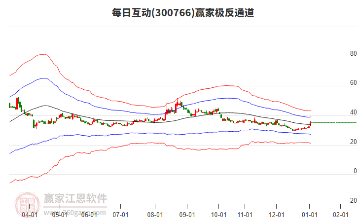 300766每日互動(dòng)贏家極反通道工具