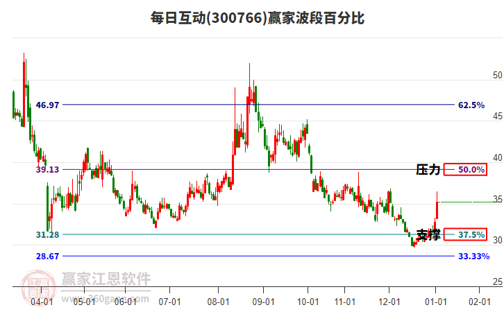 300766每日互動(dòng)波段百分比工具