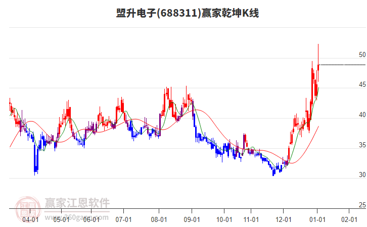 688311盟升電子贏家乾坤K線工具