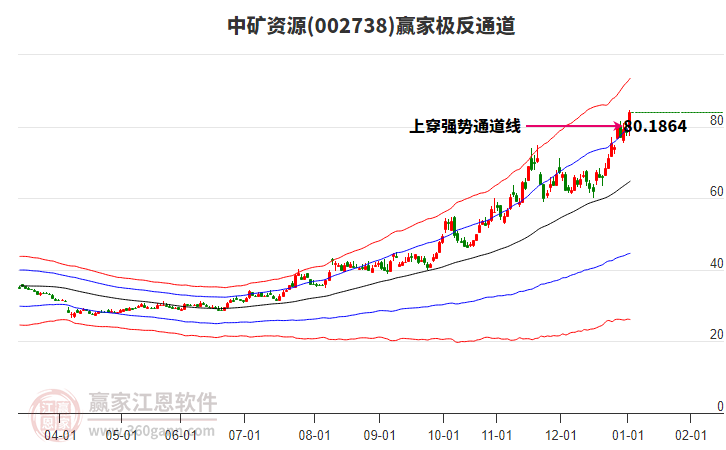 002738中礦資源贏家極反通道工具