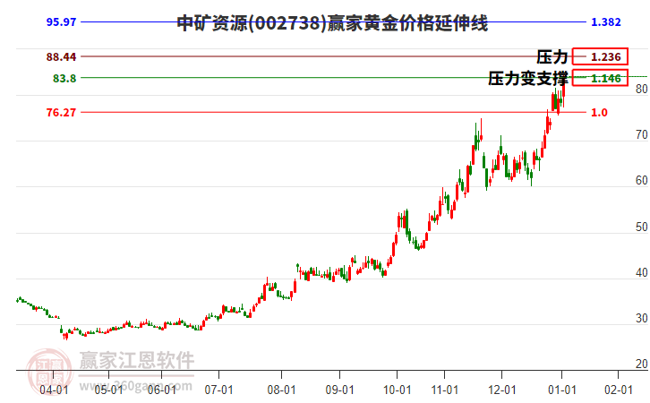 002738中礦資源黃金價(jià)格延伸線工具