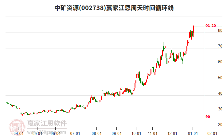 002738中礦資源江恩周天時(shí)間循環(huán)線工具