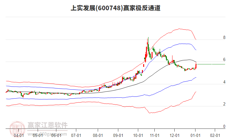 600748上實發(fā)展贏家極反通道工具 600748上實發(fā)展贏家極反通道工具