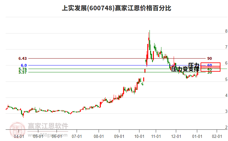 600748上實發(fā)展江恩價格百分比工具 600748上實發(fā)展江恩價格百分比工具