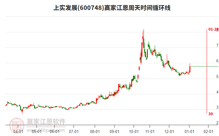 600748上實發(fā)展江恩周天時間循環(huán)線工具 600748上實發(fā)展江恩周天時間循環(huán)線工具