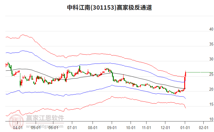 301153中科江南贏家極反通道工具