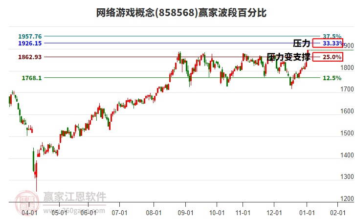 網(wǎng)絡游戲概念贏家波段百分比工具 網(wǎng)絡游戲概念贏家波段百分比工具