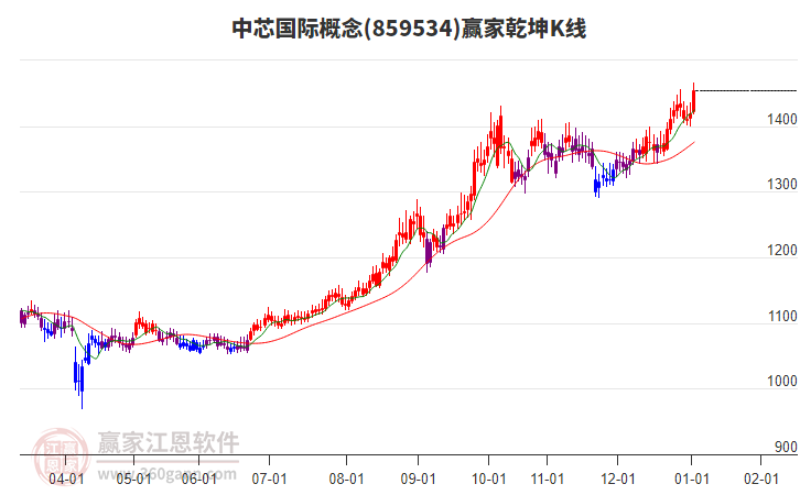 859534中芯國(guó)際贏家乾坤K線工具