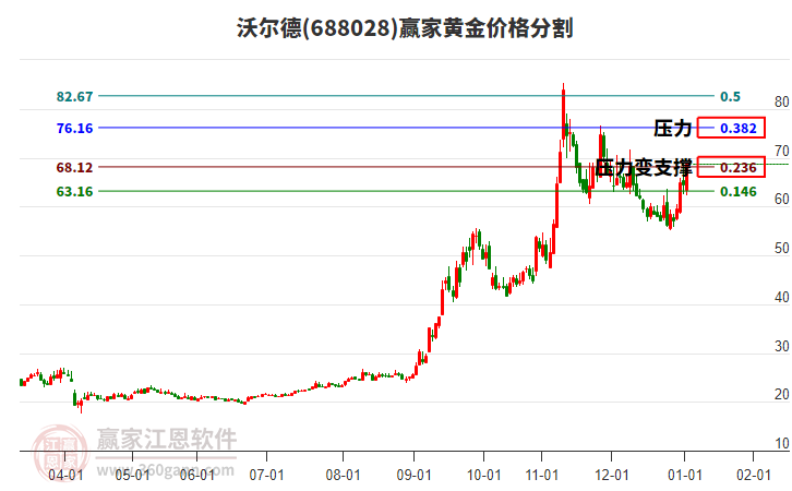 688028沃爾德黃金價(jià)格分割工具