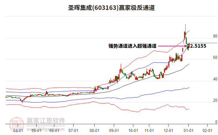 603163圣暉集成贏家極反通道工具