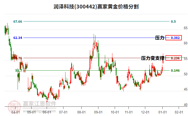 300442潤澤科技黃金價格分割工具 300442潤澤科技黃金價格分割工具