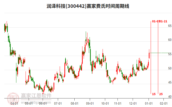 300442潤澤科技費氏時間周期線工具 300442潤澤科技費氏時間周期線工具