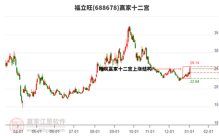 688678福立旺贏家十二宮工具