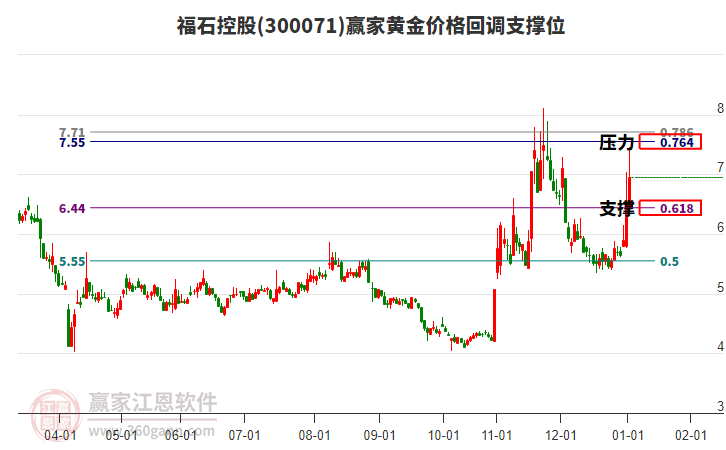 300071福石控股黃金價(jià)格回調(diào)支撐位工具 300071福石控股黃金價(jià)格回調(diào)支撐位工具