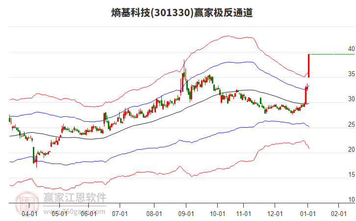 301330熵基科技贏家極反通道工具 301330熵基科技贏家極反通道工具
