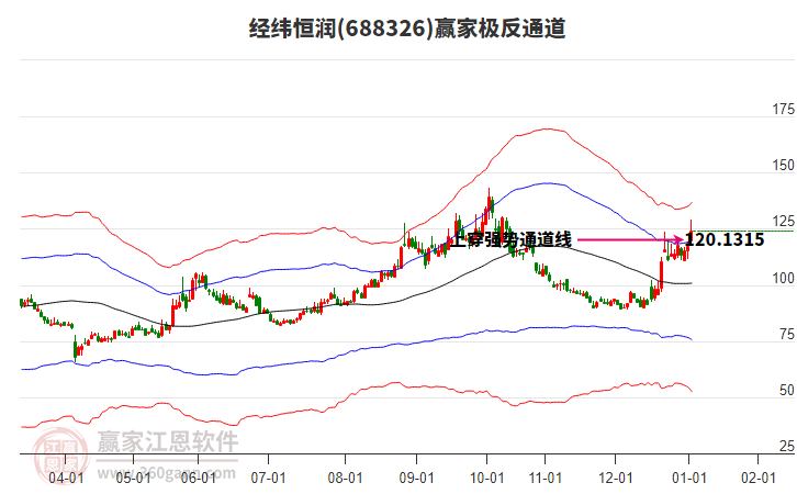 688326經(jīng)緯恒潤贏家極反通道工具 688326經(jīng)緯恒潤贏家極反通道工具
