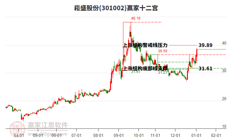301002崧盛股份贏家十二宮工具 301002崧盛股份贏家十二宮工具