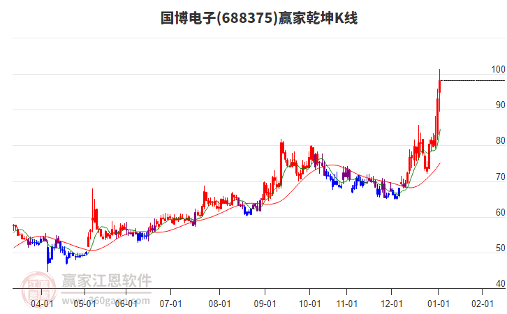688375國(guó)博電子贏家乾坤K線工具