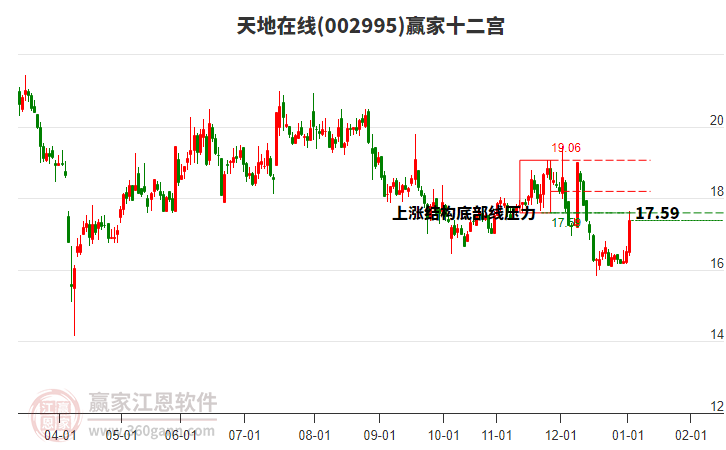 002995天地在線贏家十二宮工具