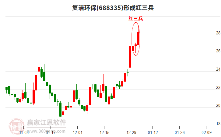 復(fù)潔環(huán)保形成頂部紅三兵形態(tài) 復(fù)潔環(huán)保形成頂部紅三兵形態(tài)