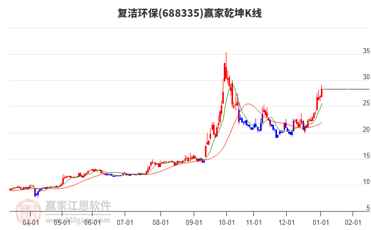 688335復(fù)潔環(huán)保贏家乾坤K線工具 688335復(fù)潔環(huán)保贏家乾坤K線工具