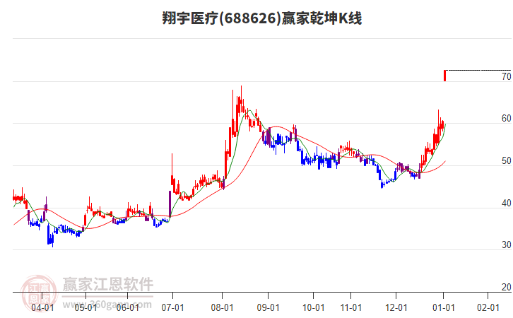 688626翔宇醫(yī)療贏家乾坤K線工具