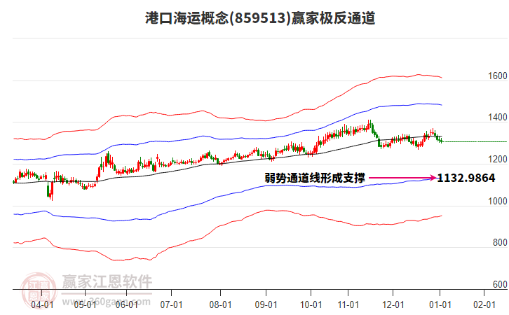 859513港口海運贏家極反通道工具