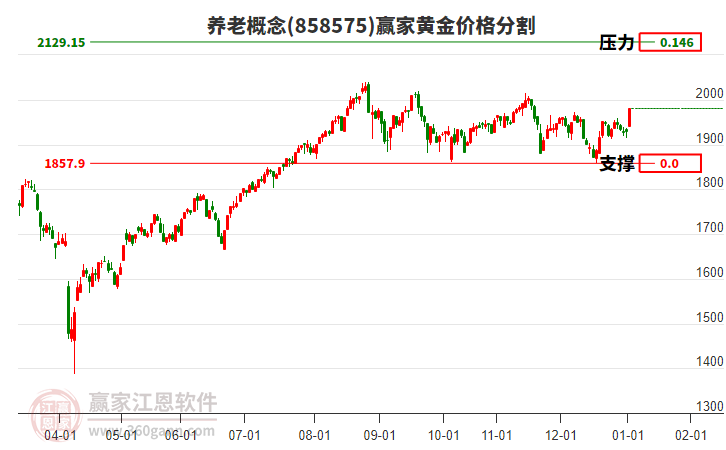 養(yǎng)老概念黃金價格分割工具