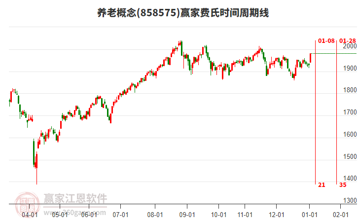 養(yǎng)老概念費氏時間周期線工具